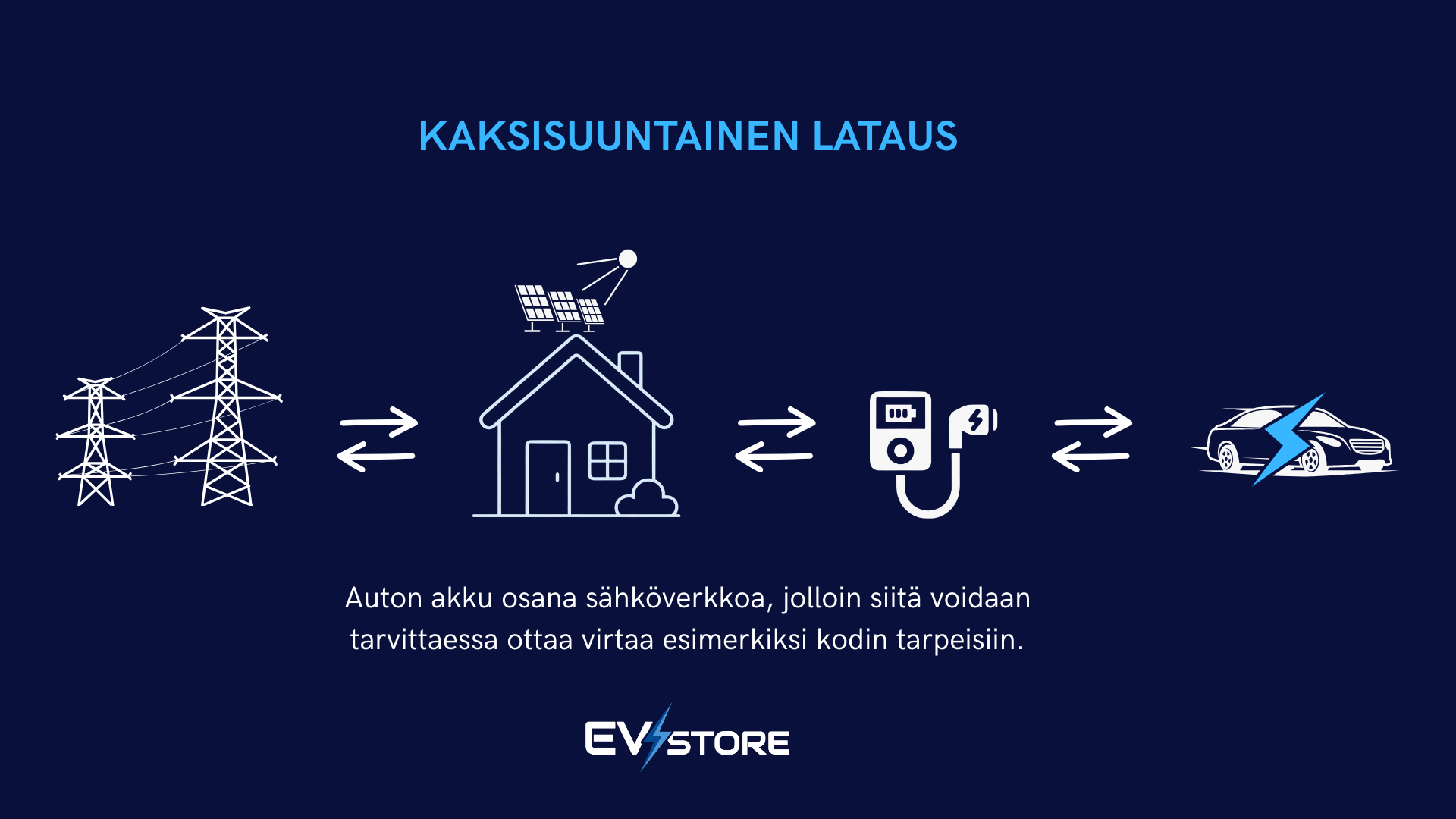 V2G, V2H ja V2X – sähköauto energiavarastoksi