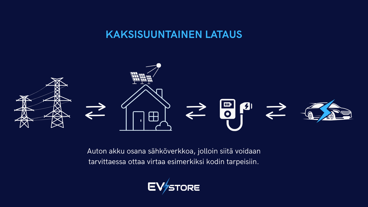 V2G, V2H ja V2X – sähköauto energiavarastoksi