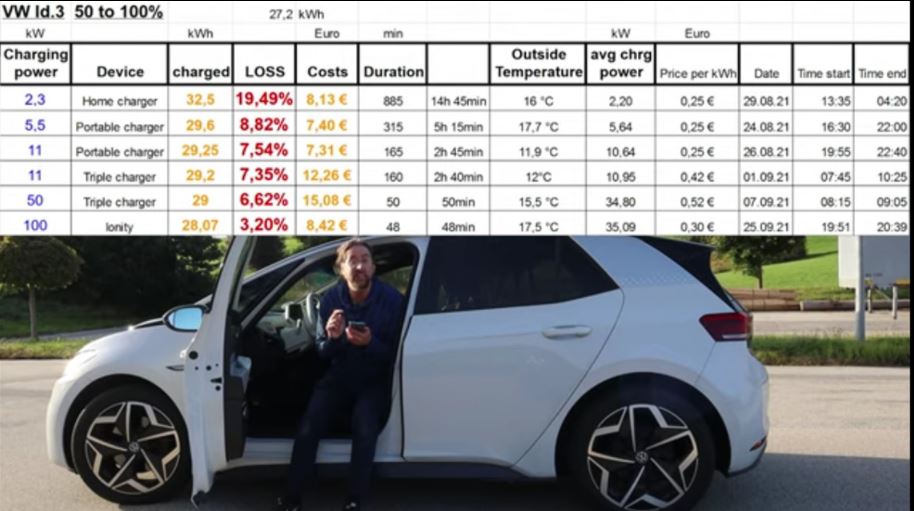 Kotilaturin lataushäviö +0,50€/ latauskerta (19,5%) vs. 11 kW latauslaitteella alle 10 %,