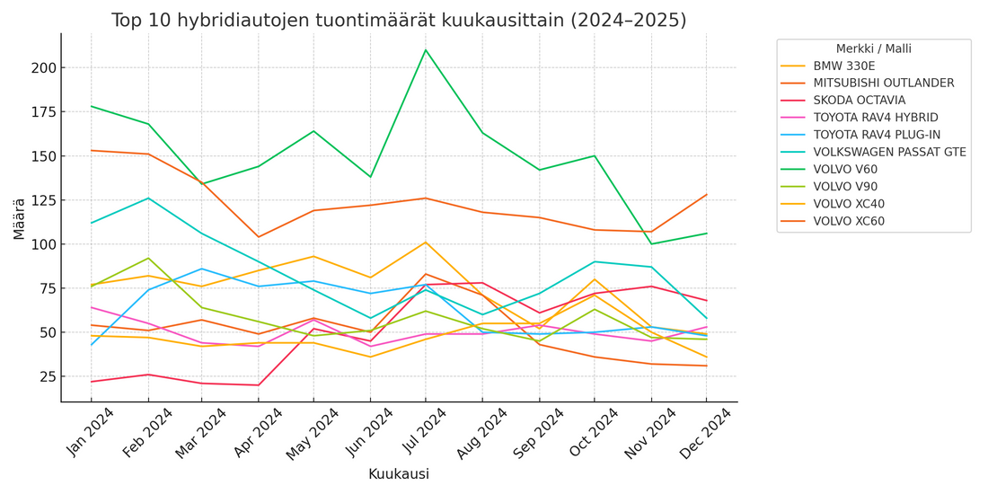 Mitä käytettyjen sähköautojen maahantuonti kertoo – ja miten se vaikuttaa kotilataukseen?